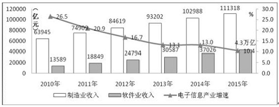 电子信息产业