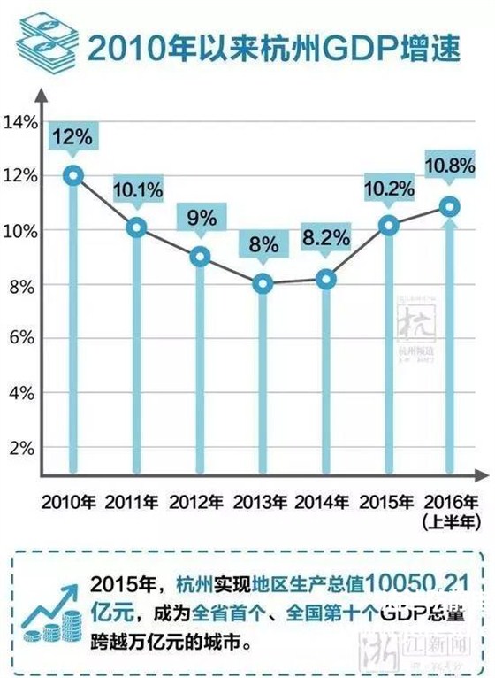 GDP增速